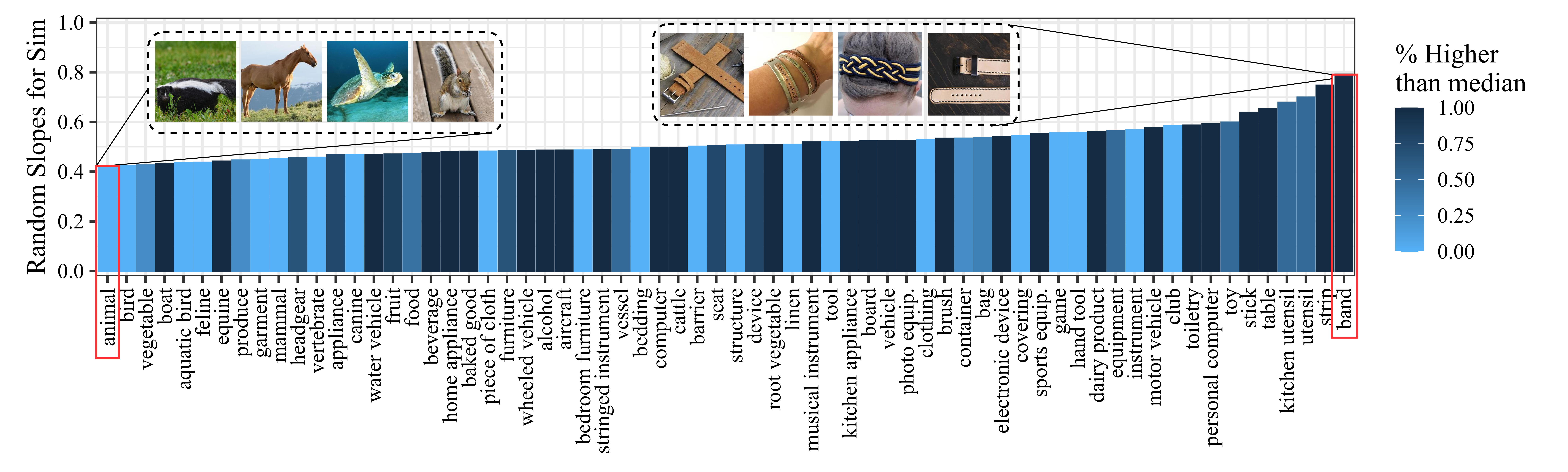 Hypernym-specific random effects of image-similarity