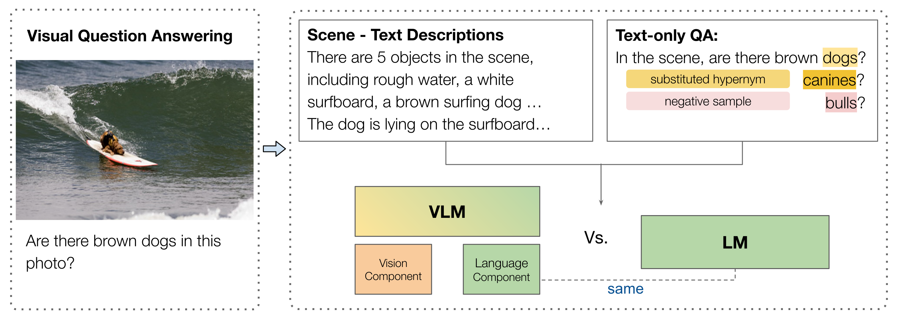 Overview of our experimental approach comparing VLMs and LMs on a text-only QA task derived from VQA.