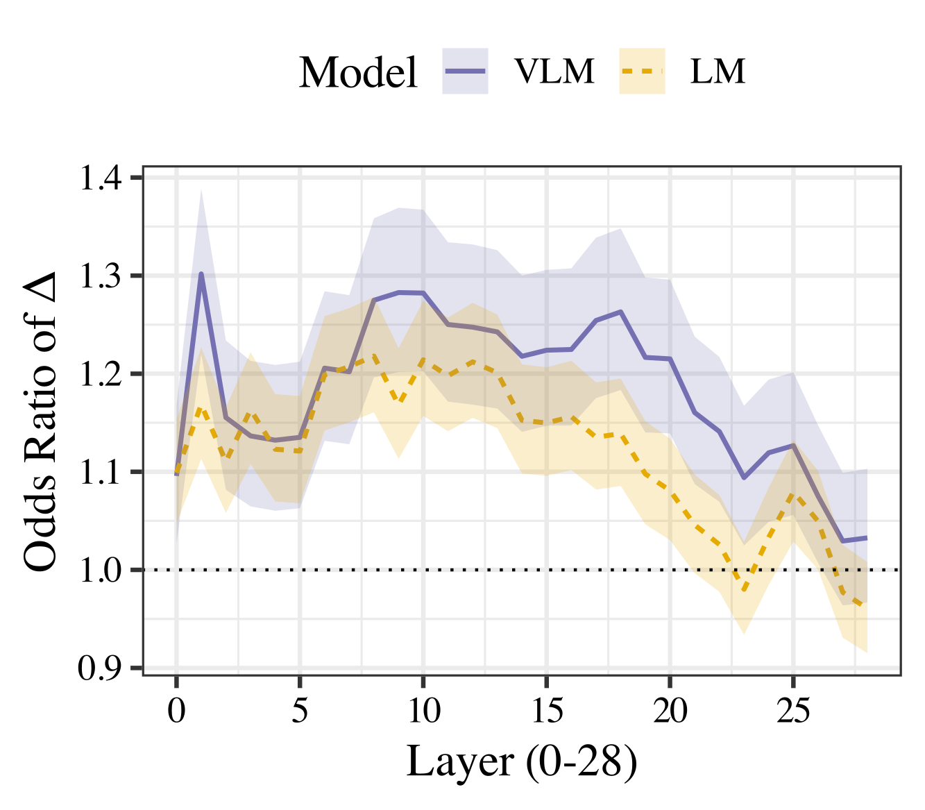 Odds ratios for contextual similarity predicting accuracy