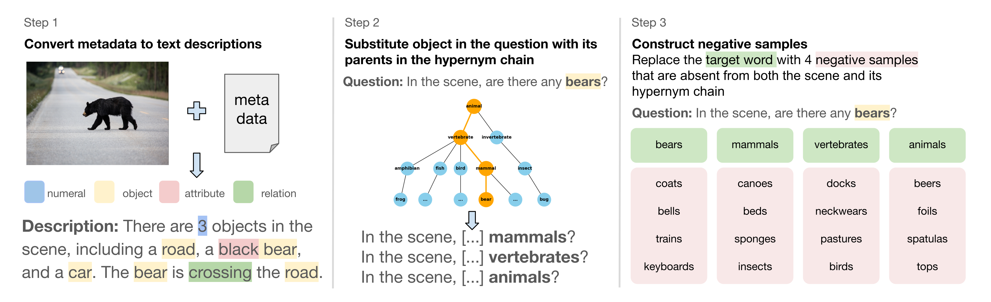 Illustration of the three-step pipeline for creating the TaxonomiGQA dataset.
